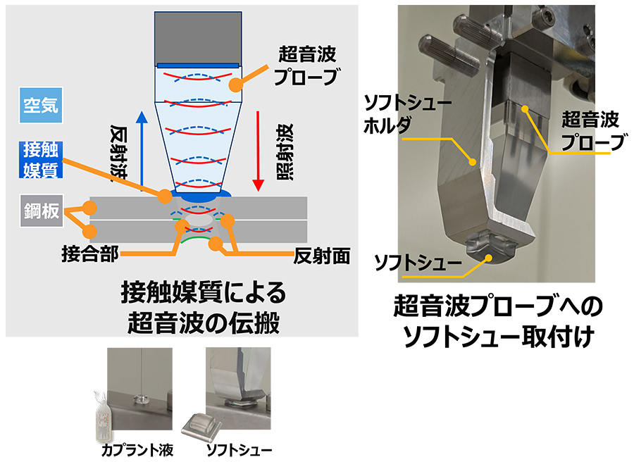 カプラント液が不要となるスポット溶接検査ロボット用ソフトシュー
