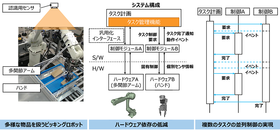 ピッキングロボットと並列化されたシステムの概要
