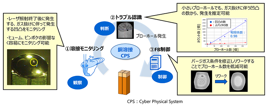 ブローホール欠陥を自動修復する銅溶接CPSの概略図