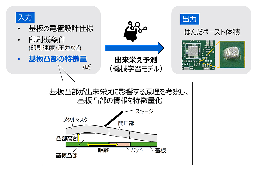 基板凸部を考慮した印刷されるはんだペースト体積の予測技術の概要
