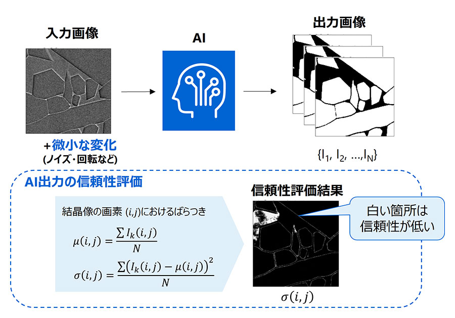 電子顕微鏡画像の結晶形状解析AIと信頼性評価技術