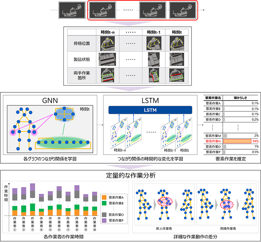 作業推定手法の概要と作業分析への活用事例