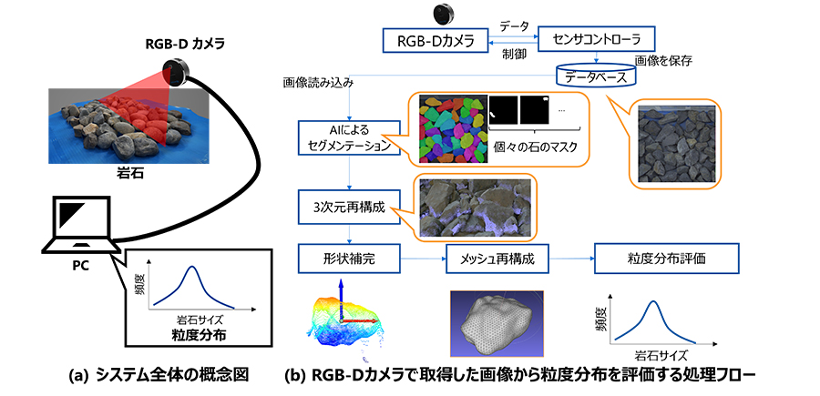 開発した粒度分布評価システムの概要