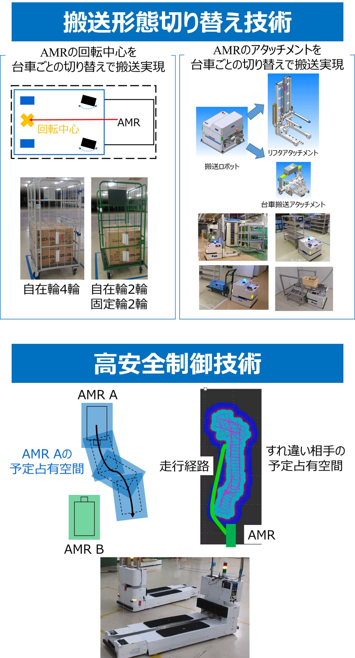 マルチ搬送AMR制御技術の概要