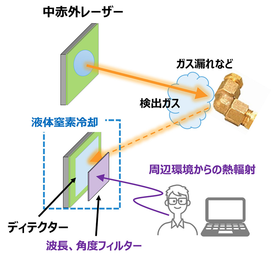 中赤外波長の光を用いたガスセンシングのシステム