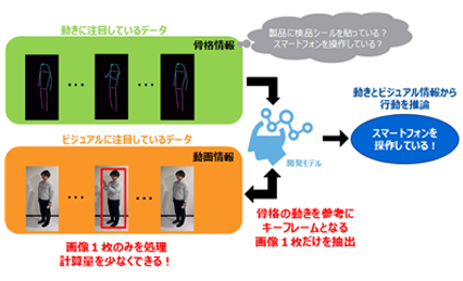 少ない計算量で高精度に人物の行動を認識する「ハイブリッド行動認識AI」を開発の画像