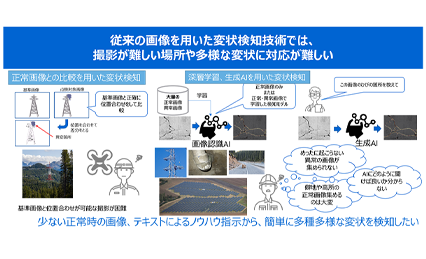 曖昧な言語指示でも検知条件を指定可能な、インフラ・プラント設備の点検向け画像異常検知AIを開発の図