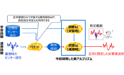 AIが「なぜ異常と判定したか」をセンサー波形の違いで可視化する 反事実波形生成技術を開発の図