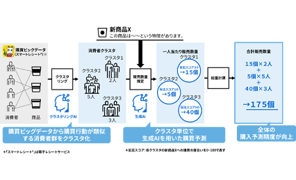 「スマートレシート®」の購買ビッグデータを活用した販売予測AIを開発の図