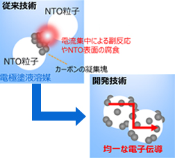 LFP電池と同等の体積エネルギー密度を持ちながら、超急速充電と長寿命性能を両立する電池を開発の画像