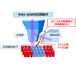共鳴型マイクロ波アシスト磁気記録向け「スピントルク発振素子」の発振状態を解明する世界初の評価手法を開発の画像
