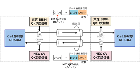 世界初、IOWN Open APN向け大容量光伝送システム実証環に  量子鍵配送システムを統合、高速データ通信と鍵生成との共存に成功の画像