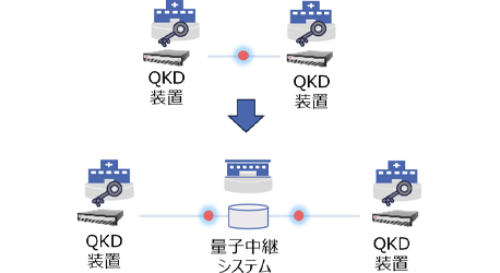 量子中継技術を用いた長距離量子鍵配送システムに関する共同研究契約を締結の画像