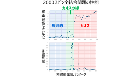 量子インスパイアード組合せ最適化計算機「シミュレーテッド分岐マシン」の成功確率を“カオスの縁”により桁違いに向上させる新アルゴリズムを開発の画像