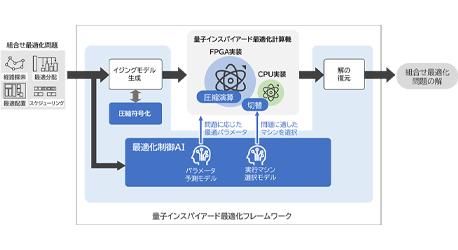 自動運転や無線通信など、刻々と状況が大きく変化する現実環境下で最適化を継続可能とする「量子インスパイアード最適化フレームワーク」を開発の画像
