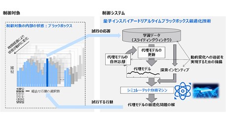 通信・広告・金融などの分野で動的に変化する環境に対応する「量子インスパイアードリアルタイムブラックボックス最適化技術」を開発の画像