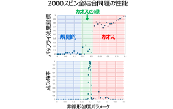 量子インスパイアード組合せ最適化計算機「シミュレーテッド分岐マシン」の成功確率を“カオスの縁”により桁違いに向上させる新アルゴリズムを開発の画像