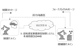 東芝欧州社が提案した超低遅延の無線通信制御システムが、国際規格「IEC 63448」として正式発行の図