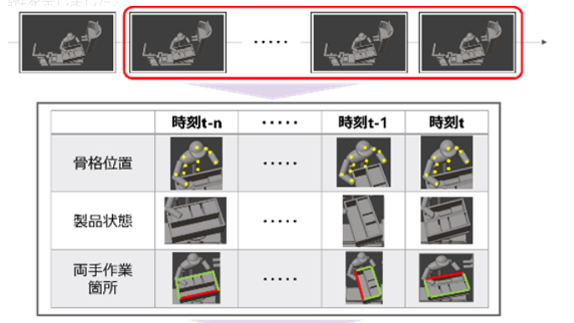 複数種類の時系列作業情報を統合的に扱う作業推定手法で、情報処理学会DICOMO2024優秀論文賞を受賞の画像