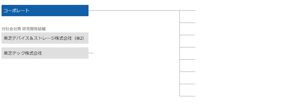 東芝 コーポレート研究開発組織
