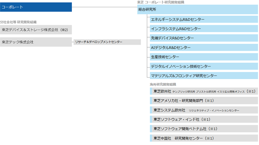 東芝 コーポレート研究開発組織