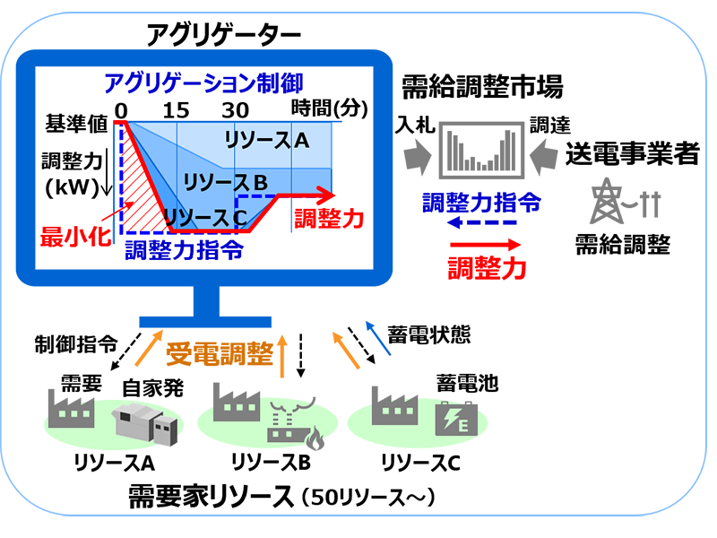 アグリゲーション制御