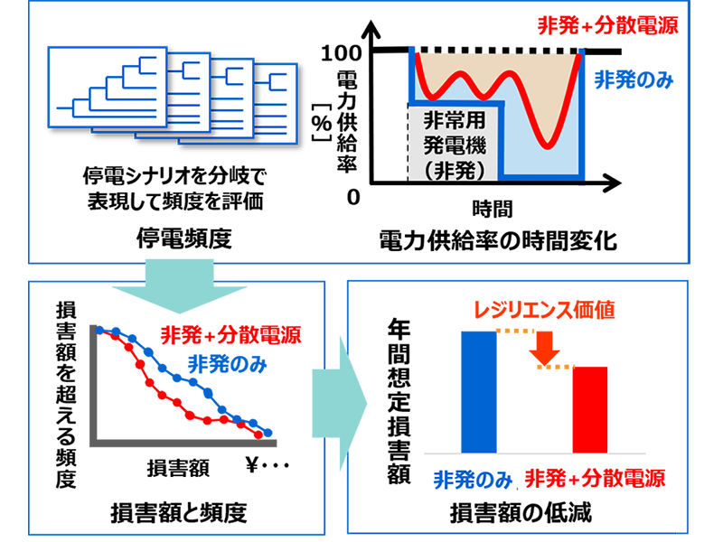 分散電源の災害レジリエンス価値を可視化