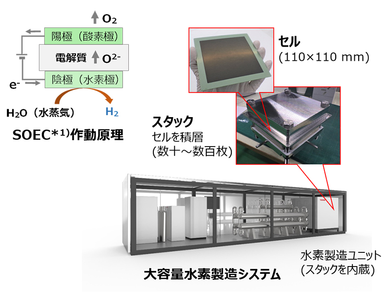 高温水蒸気電解水素製造