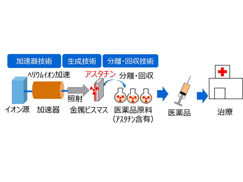 医療用α線核種アスタチン