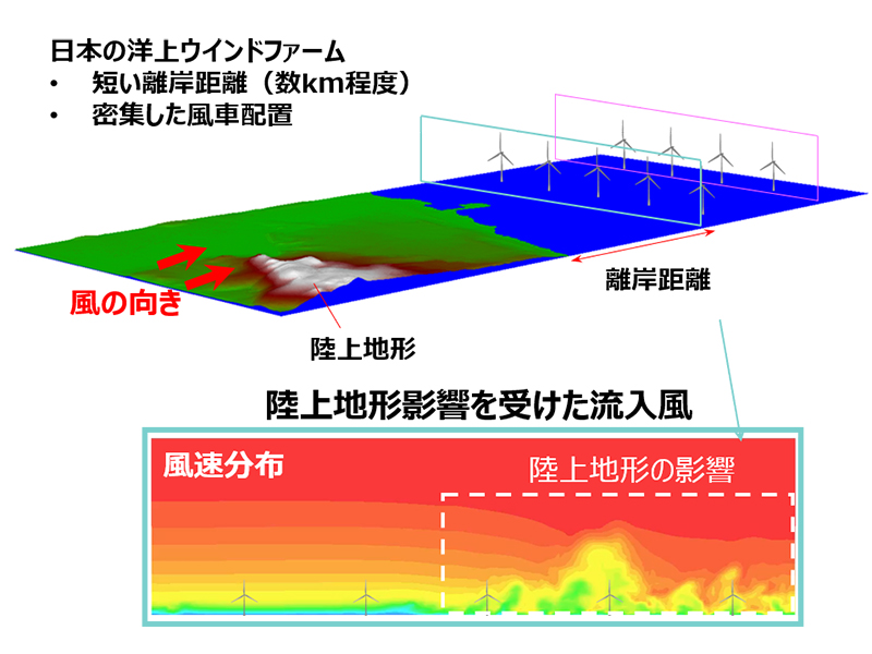 洋上風車の風況解析