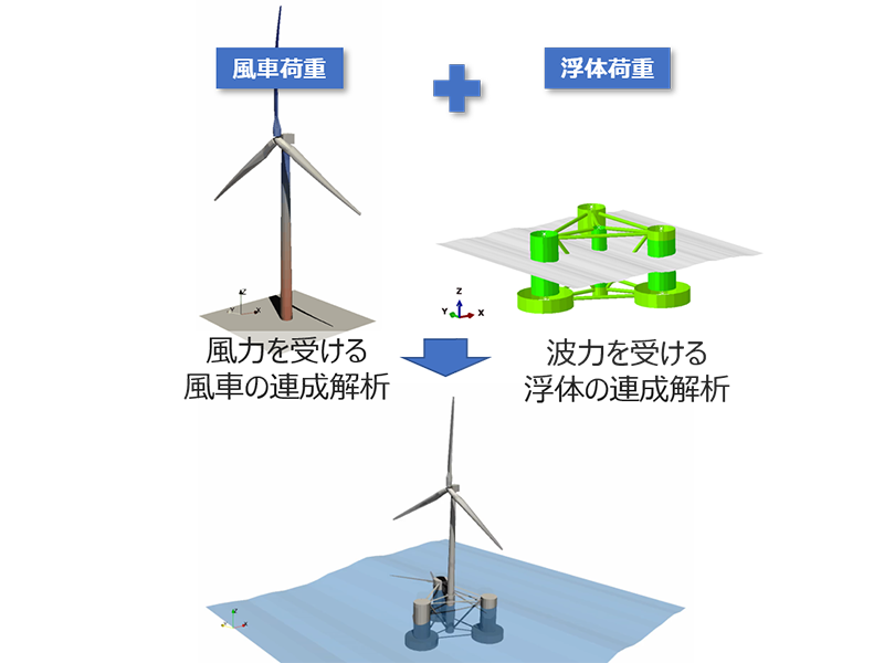 洋上風車の風車と浮体の連成解析