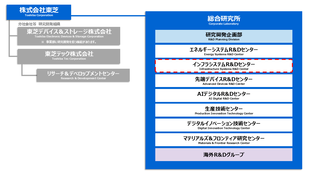 組織体制
