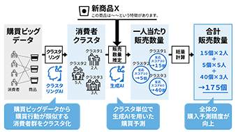 「スマートレシート®」の購買ビッグデータを活用した販売予測AIを開発
