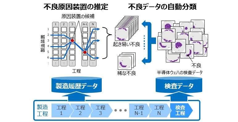 製造不良データ分析イメージ