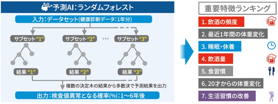 疾病リスク予測イメージ