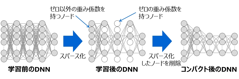 深層ニューラルネットワークのコンパクト化イメージ