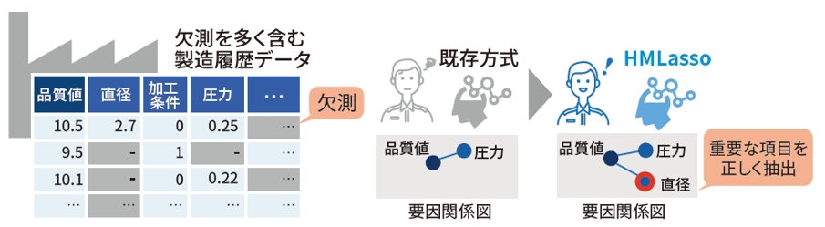要因解析技術 HMLassoイメージ