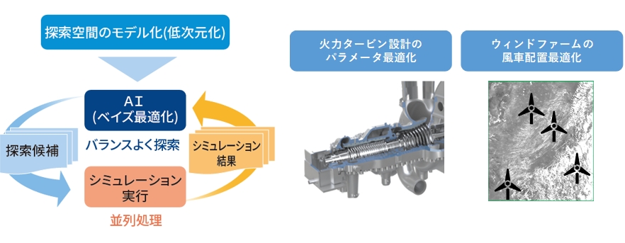 シミュレーション最適化イメージ
