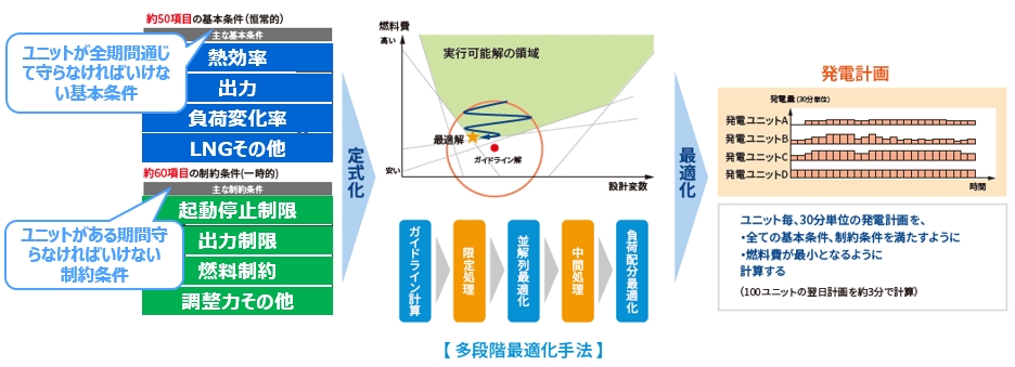 最適負荷配分イメージ