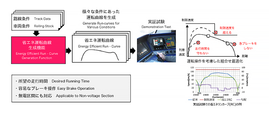 列車省エネランカーブ生成イメージ