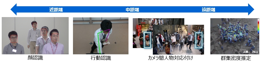 人物認識(顔認識、行動認識、カメラ間人物対応付け、群集密度推定)イメージ