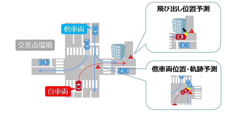 他車両行動予測 東芝ai技術カタログ 東芝