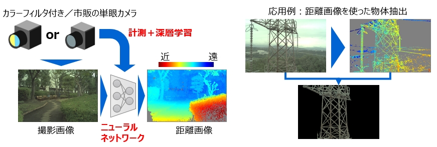 単眼奥行推定 (収差マップ3D計測) イメージ