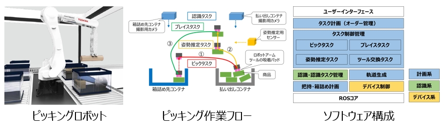作業ロボット ソフトウェアプラットフォームイメージ