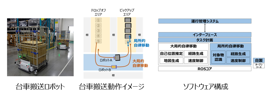 移動ロボット ソフトウェアプラットフォームイメージ