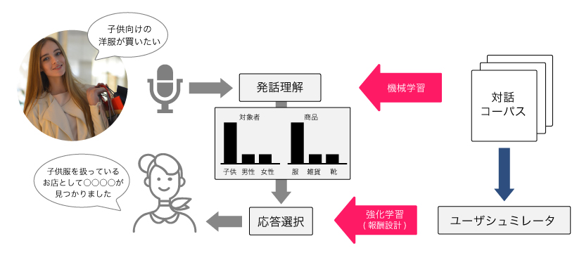 統計対話イメージ