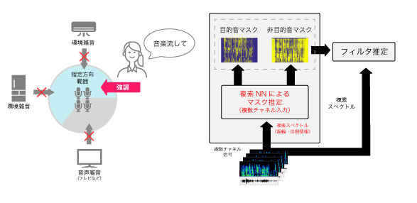指定方向音声強調イメージ