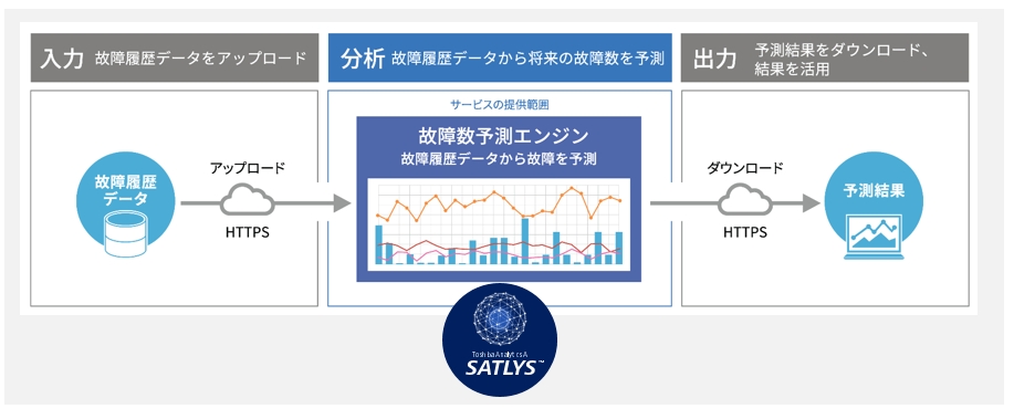 保守部品の在庫予測技術イメージ