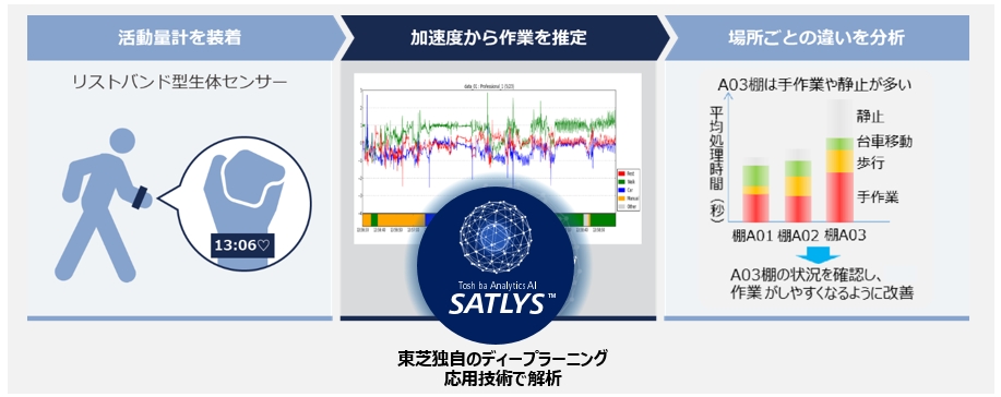 作業行動の推定技術イメージ
