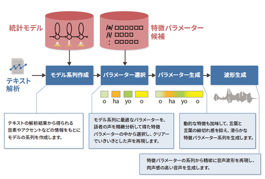 RECAIUSの音声合成技術イメージ
